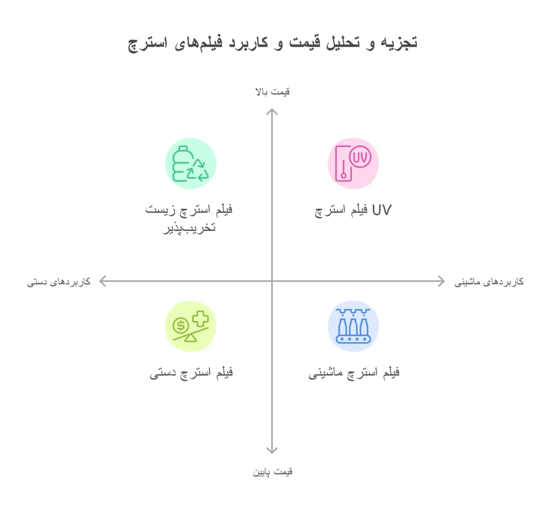 مقایسه قیمت استرچ فیلم ها