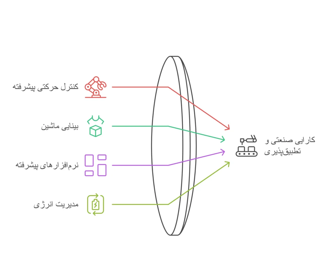 تکنولوژی های ربات یاسکاوا