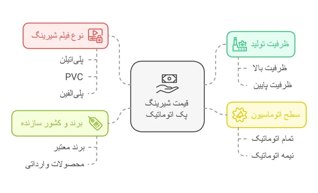 قیمت شیرینگ پک اتوماتیک