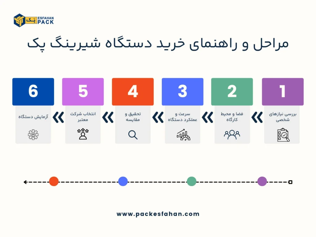 مراحل خرید شیرینگ پک