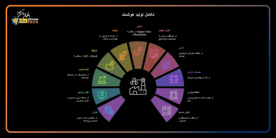 تکامل-تولید-هوشمند