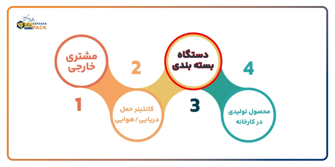 بسته بندی صادراتی | دستگاه بسته بندی و نقش آن در صادرات کالا 2 مسیر صادرات