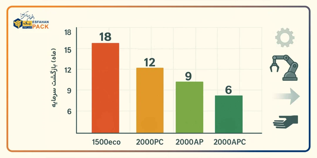 بازگشت سرمایه