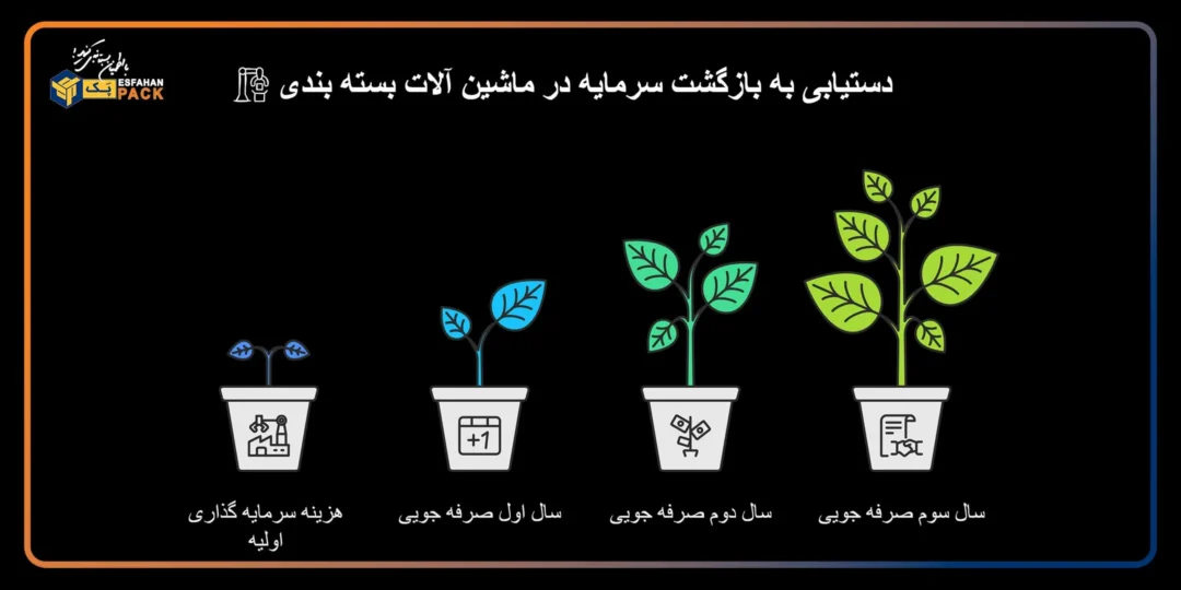 تحلیل اقتصادی خرید دستگاه بسته بندی 3 دستیابی به بازگشت سرمایه