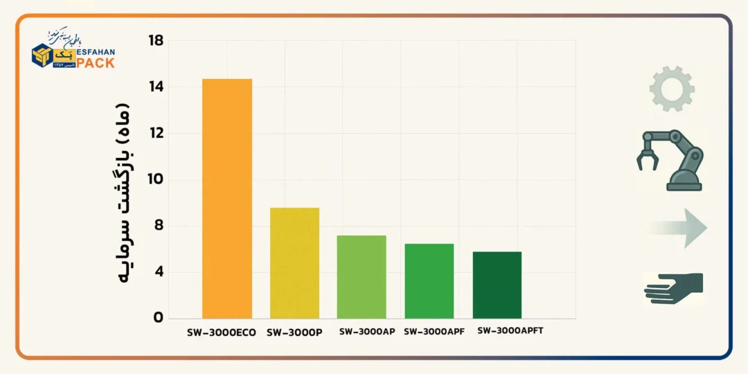 سرعت-بازگشت-سرمایه-در-مدل‌های-دکل-گردان