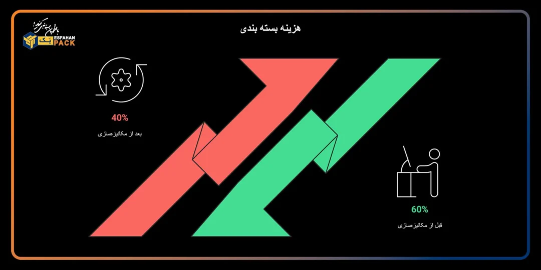 تحلیل اقتصادی خرید دستگاه بسته بندی 4 هزینه بسته بندی