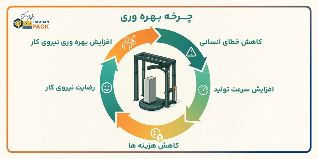 بهره وری نیروی کار با دستگاه بسته بندی 2 چرخه-بهره-وری