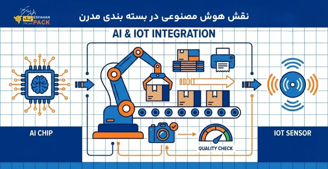 ادغام هوش مصنوعی و اینترنت اشیا در بسته بندی 2 بسته بندی مدرن